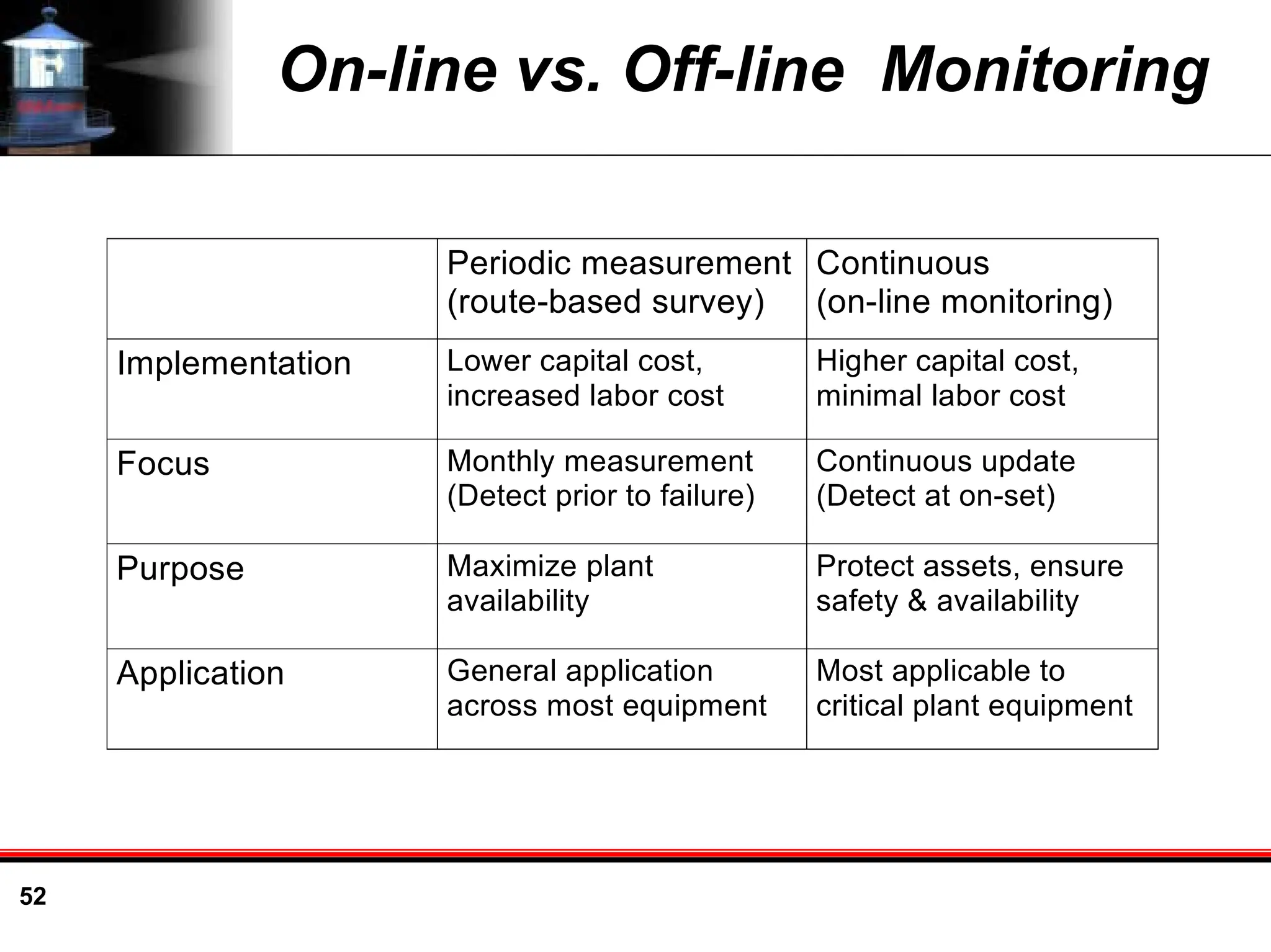 52
On-line vs. Off-line Monitoring
Periodic measurement
(route-based survey)
Continuous
(on-line monitoring)
Implementation Lower capital cost,
increased labor cost
Higher capital cost,
minimal labor cost
Focus Monthly measurement
(Detect prior to failure)
Continuous update
(Detect at on-set)
Purpose Maximize plant
availability
Protect assets, ensure
safety & availability
Application General application
across most equipment
Most applicable to
critical plant equipment
 