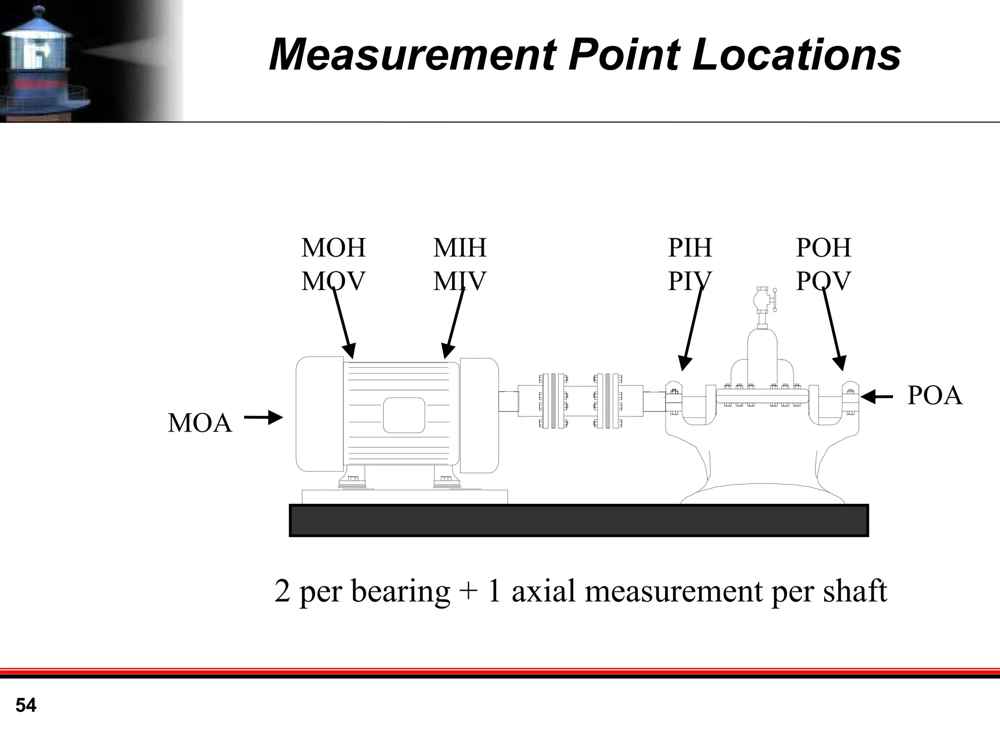 54
Measurement Point Locations
MOA
POA
POH
POV
PIH
PIV
MIH
MIV
MOH
MOV
2 per bearing + 1 axial measurement per shaft
 