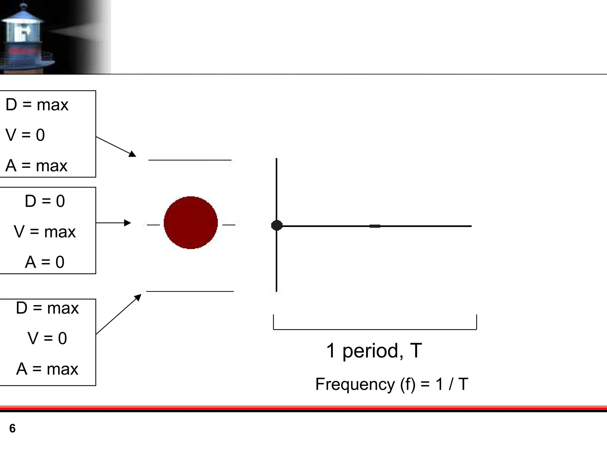 6
D = max
V = 0
A = max
D = 0
V = max
A = 0
D = max
V = 0
A = max
1 period, T
Frequency (f) = 1 / T
 
