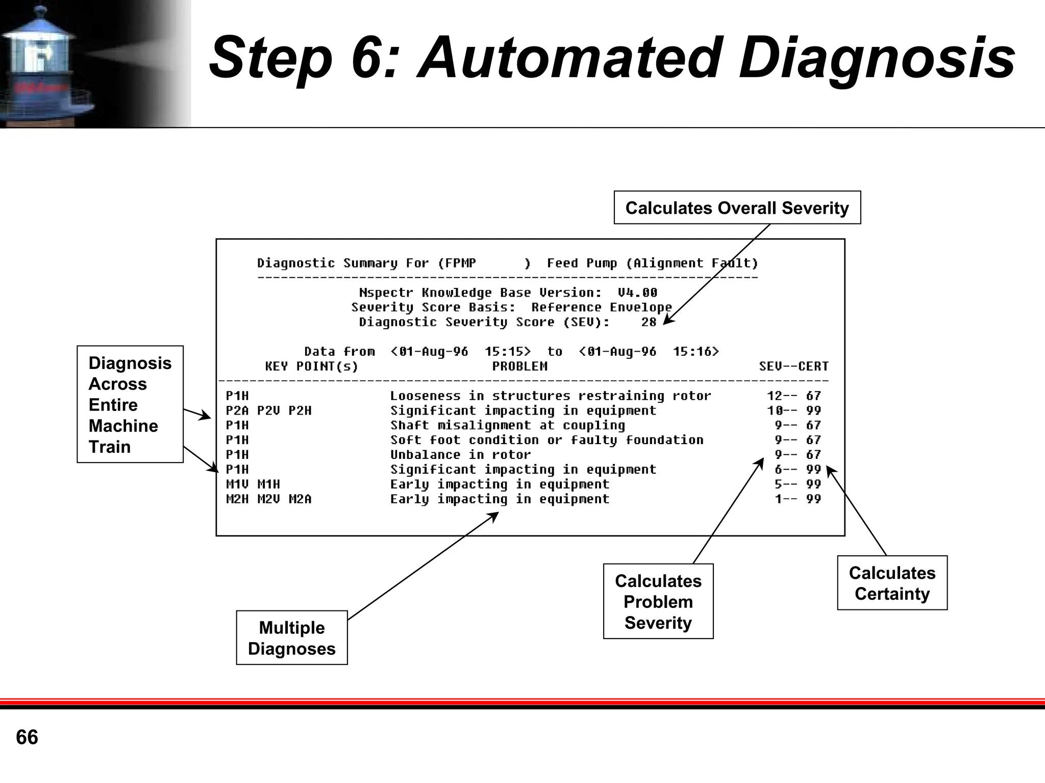 66
Step 6: Automated Diagnosis
Multiple
Diagnoses
Calculates
Problem
Severity
Calculates
Certainty
Calculates Overall Severity
Diagnosis
Across
Entire
Machine
Train
 