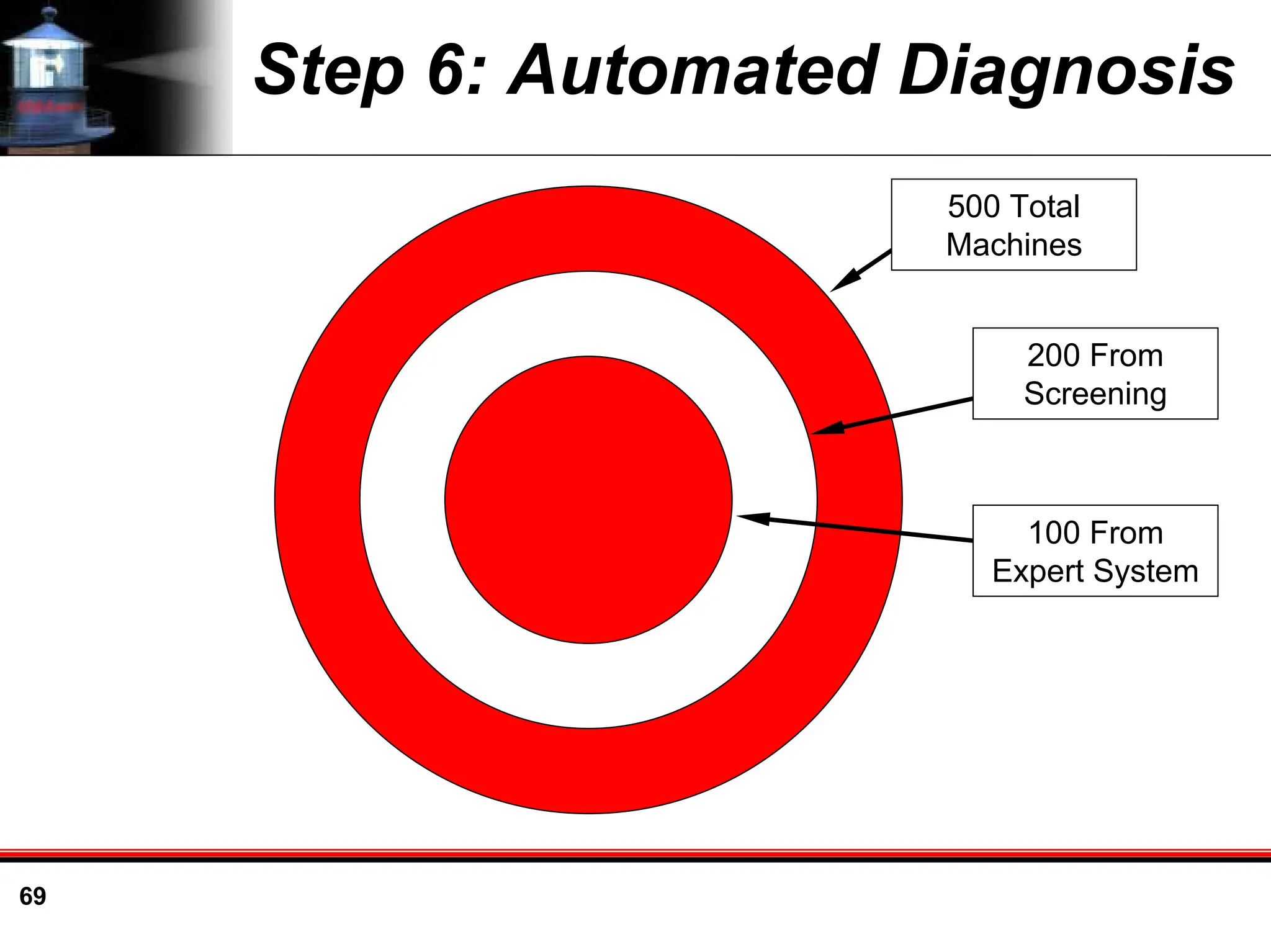 69
Step 6: Automated Diagnosis
500 Total
Machines
200 From
Screening
100 From
Expert System
 