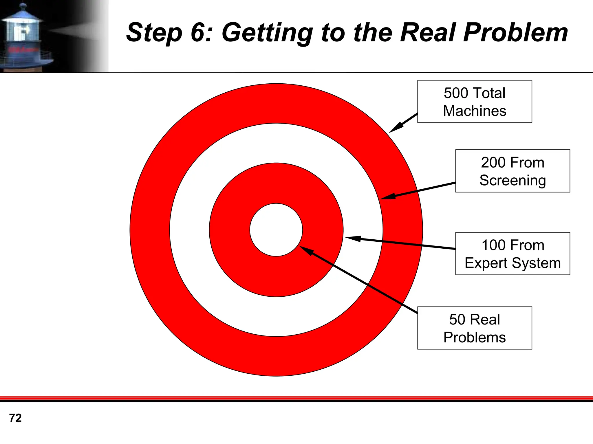 72
Step 6: Getting to the Real Problem
500 Total
Machines
200 From
Screening
100 From
Expert System
50 Real
Problems
 