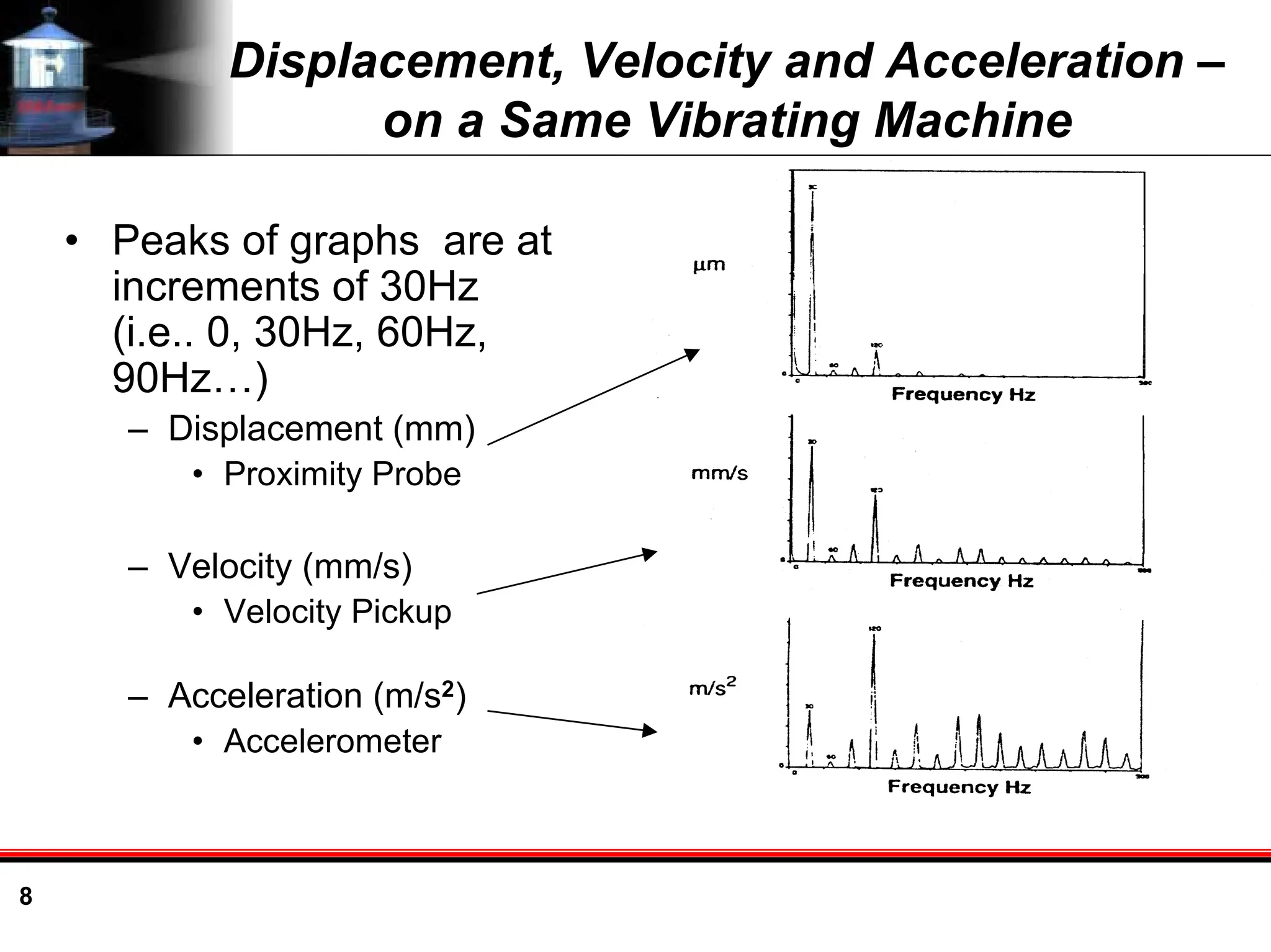 8
Displacement, Velocity and Acceleration –
on a Same Vibrating Machine
• Peaks of graphs are at
increments of 30Hz
(i.e.. 0, 30Hz, 60Hz,
90Hz…)
– Displacement (mm)
• Proximity Probe
– Velocity (mm/s)
• Velocity Pickup
– Acceleration (m/s2)
• Accelerometer
 