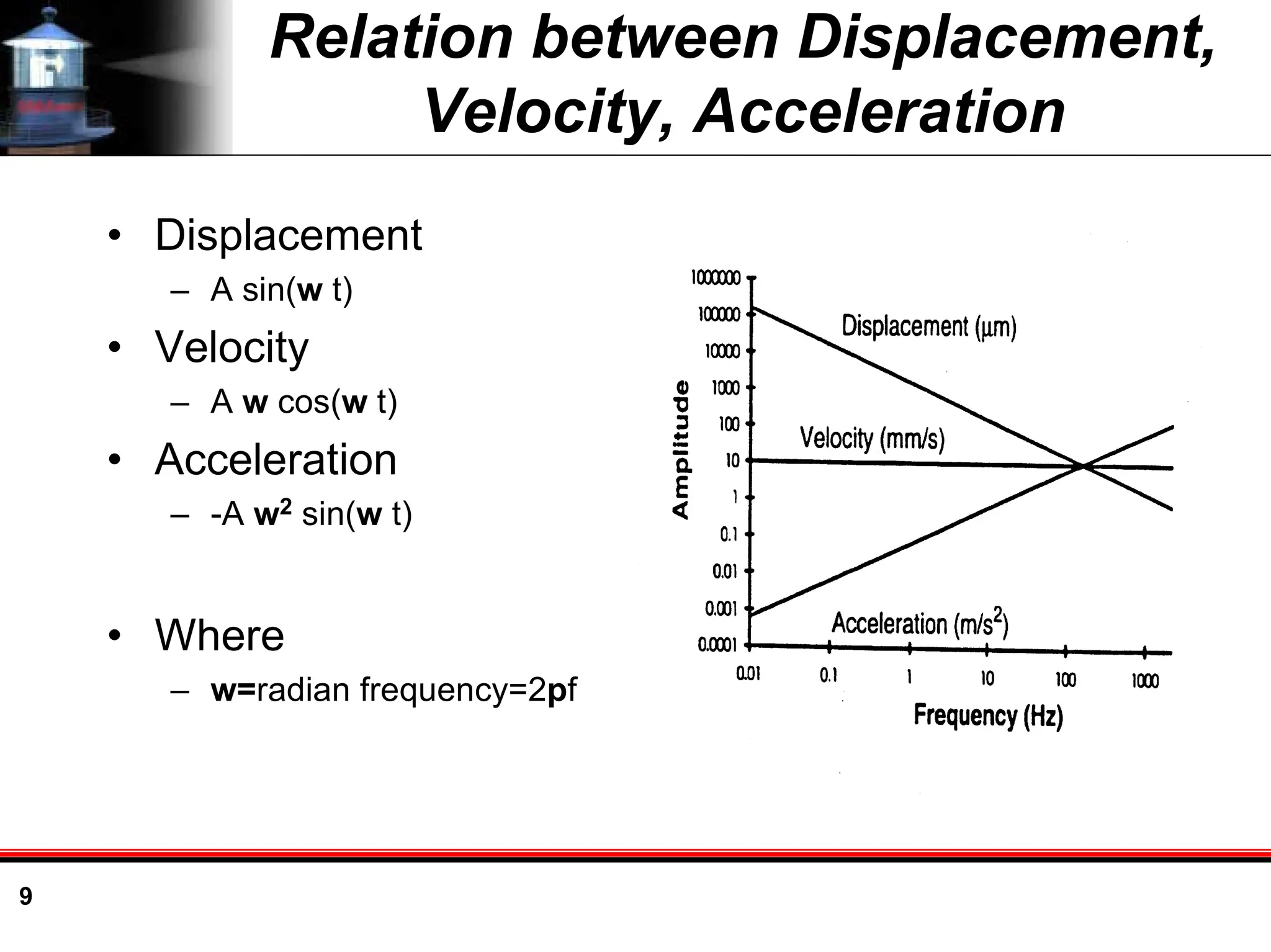 9
Relation between Displacement,
Velocity, Acceleration
• Displacement
– A sin(w t)
• Velocity
– A w cos(w t)
• Acceleration
– -A w2 sin(w t)
• Where
– w=radian frequency=2pf
 
