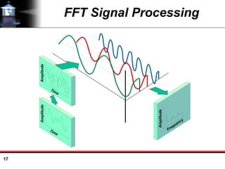 17
FFT Signal Processing
Frequency
Amplitude
Time
Amplitude
Time
Amplitude
 