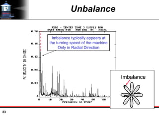 23
Unbalance
Imbalance
Imbalance typically appears at
the turning speed of the machine
Only in Radial Direction
 