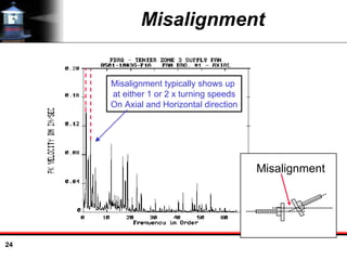 24
Misalignment
Misalignment
Misalignment typically shows up
at either 1 or 2 x turning speeds
On Axial and Horizontal direction
 