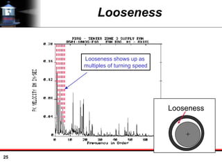 25
Looseness
Looseness
Looseness shows up as
multiples of turning speed
 