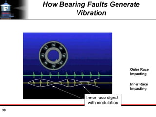 30
How Bearing Faults Generate
Vibration
Outer Race
Impacting
Inner Race
Impacting
Inner race signal
with modulation
 