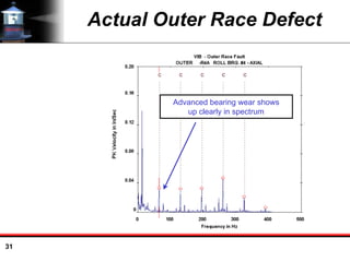 31
Actual Outer Race Defect
Advanced bearing wear shows
up clearly in spectrum
 