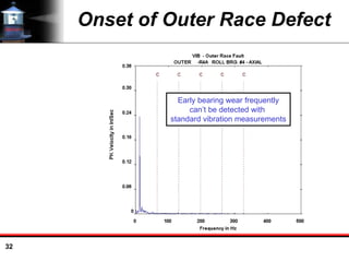 32
Onset of Outer Race Defect
Early bearing wear frequently
can’t be detected with
standard vibration measurements
 