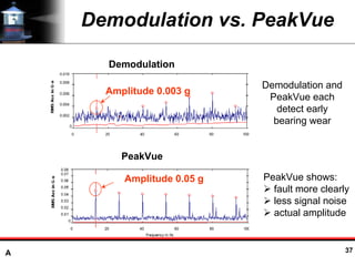 A 37
Demodulation vs. PeakVue
Demodulation
Amplitude 0.003 g
Demodulation and
PeakVue each
detect early
bearing wear
PeakVue shows:
! fault more clearly
! less signal noise
! actual amplitude
PeakVue
Amplitude 0.05 g
 
