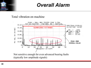 40
Overall Alarm
Total vibration on machine
ALARM LEVEL = 0.11 IN/SEC
PEAK - RMS
OVERALL VALUE
Not sensitive enough for even advanced bearing faults
(typically low amplitude signals)
 