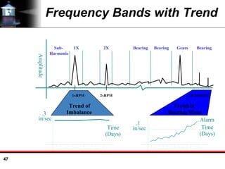 47
Frequency Bands with Trend
Trend of
Imbalance
Alarm
Amplitude
Sub-
Harmonic
1X 2X Bearing Bearing Gears Bearing
1xRPM 2xRPM
.3
in/sec
.1
in/sec
Time
(Days)
Time
(Days)
Trend of
Bearing Wear
10-20xRPM
 