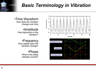 5
Basic Terminology in Vibration
•Amplitude
How big/severe is the
vibration?
•Time Waveform
How does the vibration
change over time
•Frequency
How rapidly does the
vibration change?
•Phase
What is the delay
between events?
Displacement
Velocity
Acceleration
 