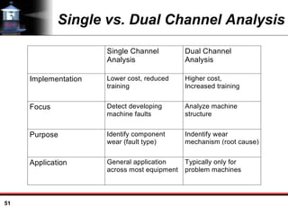 51
Single vs. Dual Channel Analysis
Single Channel
Analysis
Dual Channel
Analysis
Implementation Lower cost, reduced
training
Higher cost,
Increased training
Focus Detect developing
machine faults
Analyze machine
structure
Purpose Identify component
wear (fault type)
Indentify wear
mechanism (root cause)
Application General application
across most equipment
Typically only for
problem machines
 