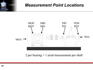 54
Measurement Point Locations
MOA
POA
POH
POV
PIH
PIV
MIH
MIV
MOH
MOV
2 per bearing + 1 axial measurement per shaft
 