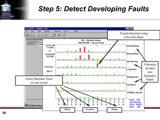 59
Step 5: Detect Developing Faults
Visual detection using
color and shape
Entire Machine Train
on one screen
Motor Gearbox Pump
Vibration
divided
into
frequency
bands
 