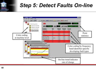 60
Step 5: Detect Faults On-line
Color coding
at machine level
Color coding by frequency
band identifies specific
developing fault types
On-line trend indicates
rate of change
Point
statistics
 