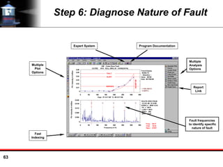 63
Step 6: Diagnose Nature of Fault
Multiple
Analysis
Options
Fault frequencies
to identify specific
nature of fault
Multiple
Plot
Options
Report
Link
Fast
Indexing
Expert System Program Documentation
 