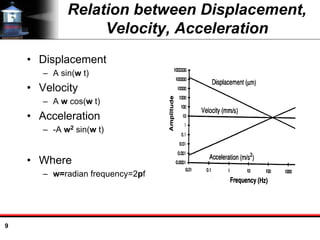 9
Relation between Displacement,
Velocity, Acceleration
• Displacement
– A sin(w t)
• Velocity
– A w cos(w t)
• Acceleration
– -A w2 sin(w t)
• Where
– w=radian frequency=2pf
 