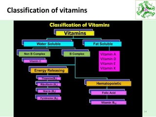 Classification of vitamins
14
Vitamin A
Vitamin D
Vitamin E
Vitamin K
 