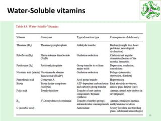 Water-Soluble vitamins
16
 