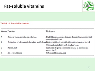 Fat-soluble vitamins
27
 