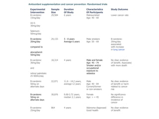  
 
supplementation actually appears to be harmful in some disease groups.
Antioxidant supplementation and cancer prevention: Randomised trials
 Experimental 
 Intervention
 Sample 
 Size
 Duration 
 Of Study
 Characteristics 
 Of Participants
 Study Outcome 
 B­carotene: 
 15mg/day
 
 Vit E: 
 30mg/day
 
 Selenium:
 50mcg/day
 
 29,584  6 years  Malnourished
 Age: 40 ­ 69
 Lower cancer rate
 B­carotene: 
 20mg/day
 
 compared to
 
 atocopherol: 
 50mg/day
  
 29,133   5 ­ 8 years
 Average 6 years
  
 Male smokers
 Age: 50 ­ 69
 B­carotene: 
 20mg/day 
 associated 
 with increase
 in lung cancer
  
 B­carotene: 
 30mg/day 
 
 and 
 
 retinyl palmitate:
 25 000IU/day
 
 18,314  4 years   Male and female  
 Age: 45 ­ 74
 Smoker and/or 
 occupational 
 exposure to 
 asbestos
   
 No clear evidence 
 of benefit. Associated
 with more death
 B­carotene: 
 50mg on 
 alternate days
  
 22,071  11.6 ­ 14.2 years, 
 average 12 years
 Male
 Age: 40 ­ 84
 Current/former 
 or non­smokers
 
 No clear evidence
 of benefit or harm
 related to cancer
 risk
 
 B­carotene:
 50mg on
 alternate days 
  
 39,876   0.00­2.72 years, 
 median 2.1 years
  
 Female
 Age: > = 45 
 No significance 
 difference in 
 incidence of 
 cancer
 
 B­carotene: 
 25mg/day
 
 864  4 years  Adenoma diagnosed
 Good health
 No clear evidence 
 of benefit
 
 