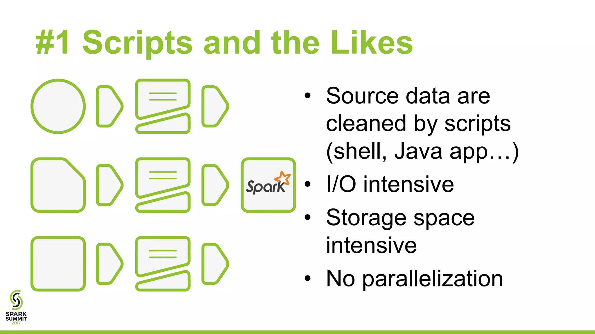 #1 Scripts and the Likes
• Source data are
cleaned by scripts
(shell, Java app…)
• I/O intensive
• Storage space
intensive
• No parallelization
 