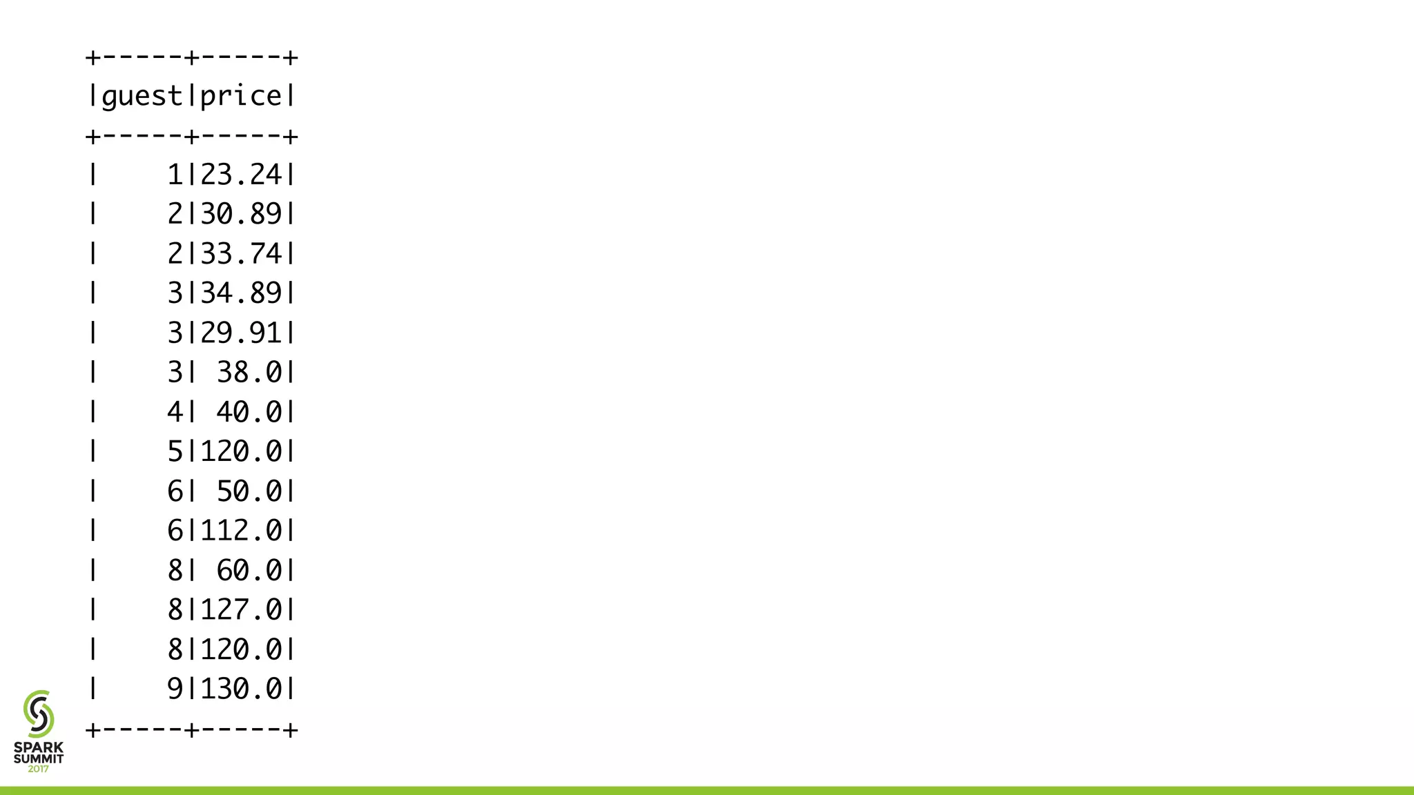 +-----+-----+
|guest|price|
+-----+-----+
| 1|23.24|
| 2|30.89|
| 2|33.74|
| 3|34.89|
| 3|29.91|
| 3| 38.0|
| 4| 40.0|
| 5|120.0|
| 6| 50.0|
| 6|112.0|
| 8| 60.0|
| 8|127.0|
| 8|120.0|
| 9|130.0|
+-----+-----+
 