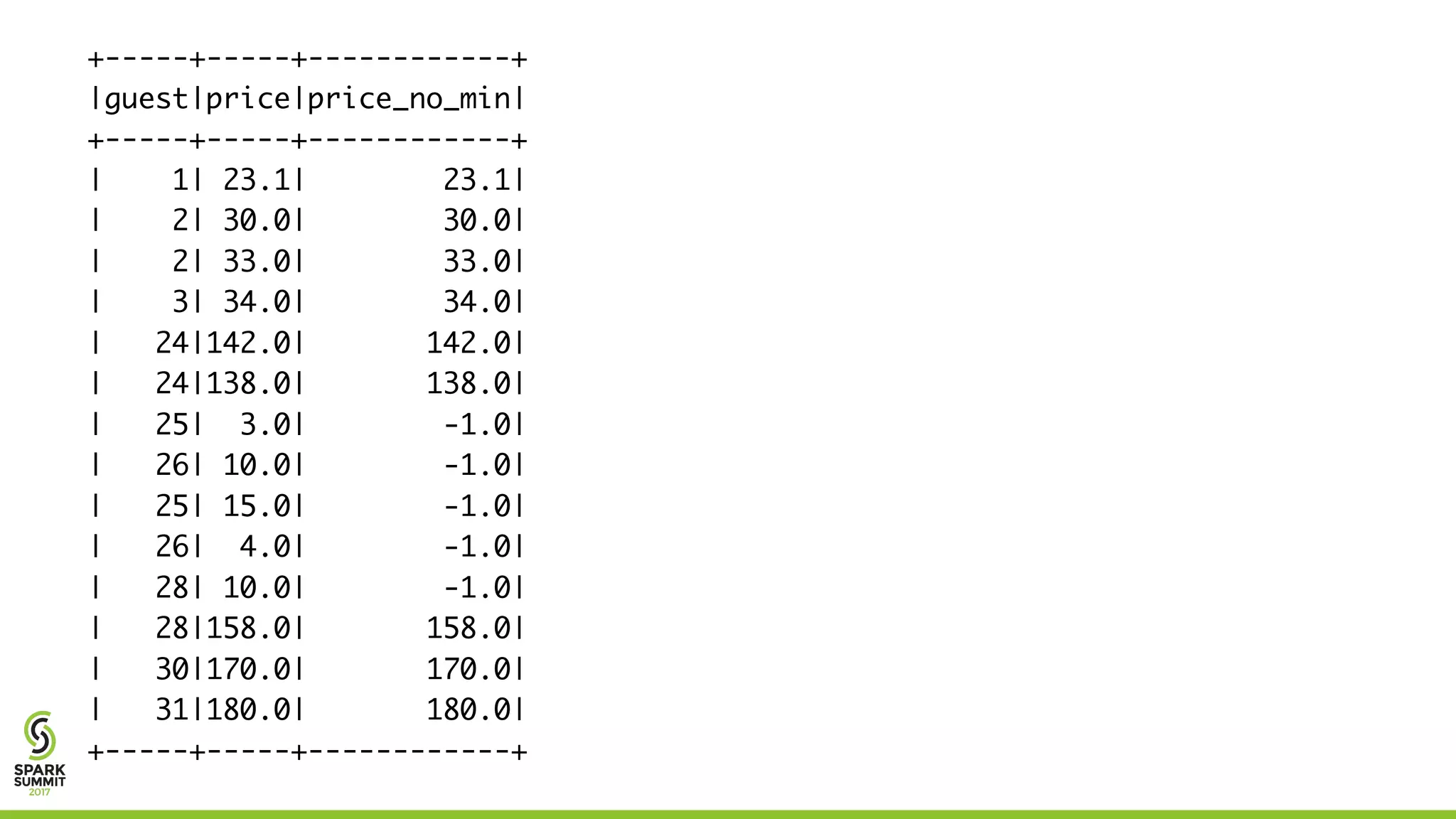 +-----+-----+------------+
|guest|price|price_no_min|
+-----+-----+------------+
| 1| 23.1| 23.1|
| 2| 30.0| 30.0|
| 2| 33.0| 33.0|
| 3| 34.0| 34.0|
| 24|142.0| 142.0|
| 24|138.0| 138.0|
| 25| 3.0| -1.0|
| 26| 10.0| -1.0|
| 25| 15.0| -1.0|
| 26| 4.0| -1.0|
| 28| 10.0| -1.0|
| 28|158.0| 158.0|
| 30|170.0| 170.0|
| 31|180.0| 180.0|
+-----+-----+------------+
 