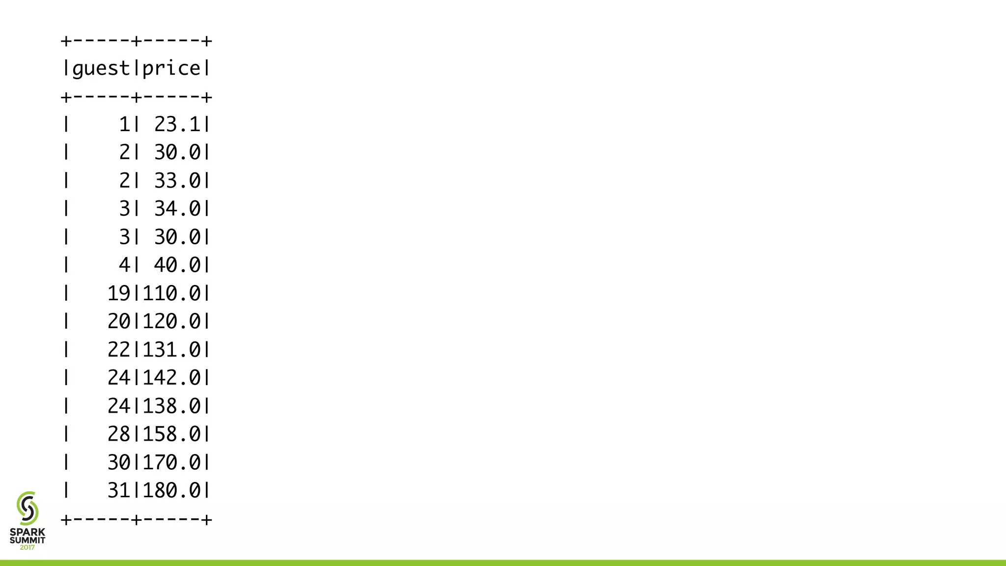 +-----+-----+
|guest|price|
+-----+-----+
| 1| 23.1|
| 2| 30.0|
| 2| 33.0|
| 3| 34.0|
| 3| 30.0|
| 4| 40.0|
| 19|110.0|
| 20|120.0|
| 22|131.0|
| 24|142.0|
| 24|138.0|
| 28|158.0|
| 30|170.0|
| 31|180.0|
+-----+-----+
 