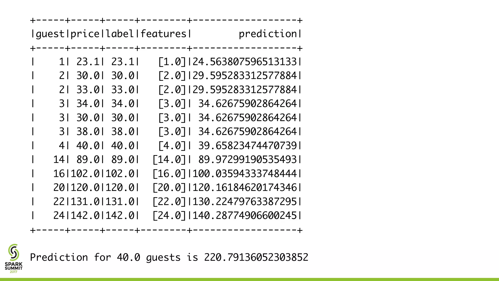 +-----+-----+-----+--------+------------------+
|guest|price|label|features| prediction|
+-----+-----+-----+--------+------------------+
| 1| 23.1| 23.1| [1.0]|24.563807596513133|
| 2| 30.0| 30.0| [2.0]|29.595283312577884|
| 2| 33.0| 33.0| [2.0]|29.595283312577884|
| 3| 34.0| 34.0| [3.0]| 34.62675902864264|
| 3| 30.0| 30.0| [3.0]| 34.62675902864264|
| 3| 38.0| 38.0| [3.0]| 34.62675902864264|
| 4| 40.0| 40.0| [4.0]| 39.65823474470739|
| 14| 89.0| 89.0| [14.0]| 89.97299190535493|
| 16|102.0|102.0| [16.0]|100.03594333748444|
| 20|120.0|120.0| [20.0]|120.16184620174346|
| 22|131.0|131.0| [22.0]|130.22479763387295|
| 24|142.0|142.0| [24.0]|140.28774906600245|
+-----+-----+-----+--------+------------------+
Prediction for 40.0 guests is 220.79136052303852
 