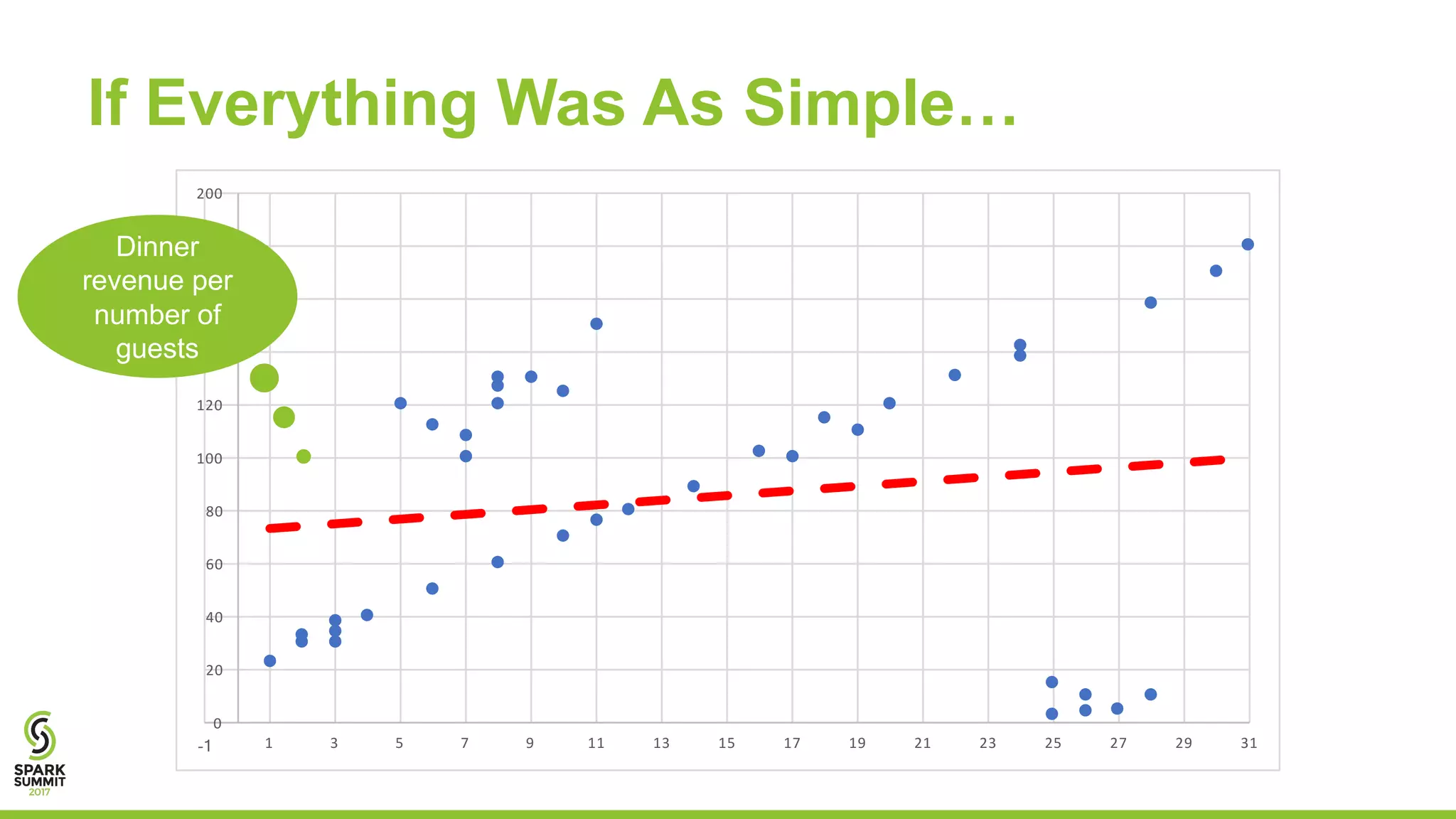 If Everything Was As Simple…
0
20
40
60
80
100
120
140
160
180
200
-1 1 3 5 7 9 11 13 15 17 19 21 23 25 27 29 31
Dinner
revenue per
number of
guests
 