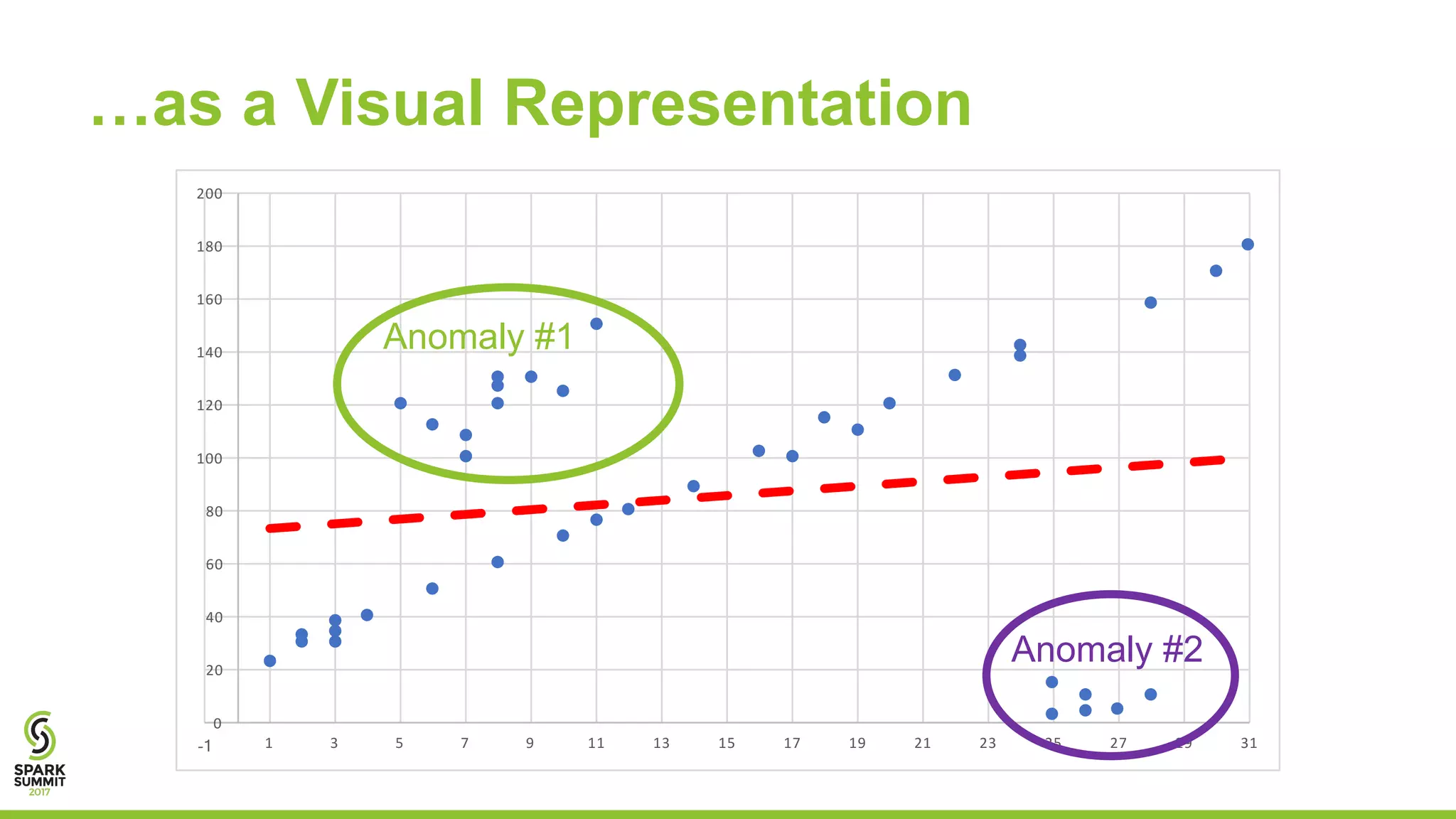 …as a Visual Representation
0
20
40
60
80
100
120
140
160
180
200
-1 1 3 5 7 9 11 13 15 17 19 21 23 25 27 29 31
Anomaly #1
Anomaly #2
 