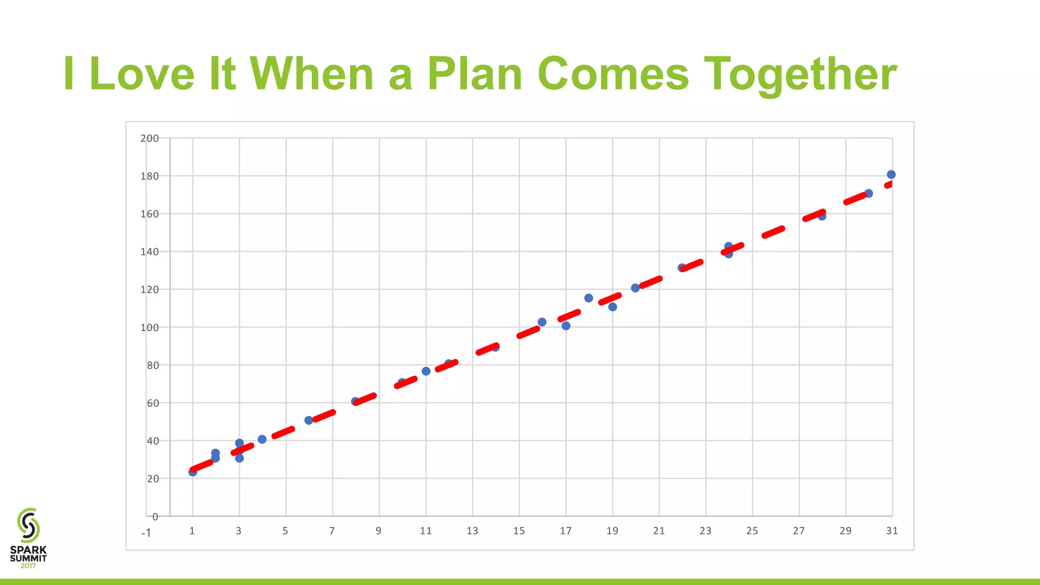 0
20
40
60
80
100
120
140
160
180
200
-1 1 3 5 7 9 11 13 15 17 19 21 23 25 27 29 31
I Love It When a Plan Comes Together
 