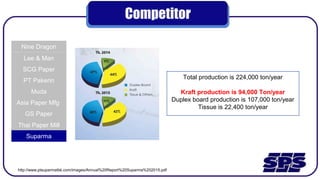 Competitor
Nine Dragon
Lee & Man
SCG Paper
PT Pakerin
Muda
Asia Paper Mfg
GS Paper
Thai Paper Mill
Suparma
http://www.ptsuparmatbk.com/images/Annual%20Report%20Suparma%202015.pdf
Total production is 224,000 ton/year
Kraft production is 94,000 Ton/year
Duplex board production is 107,000 ton/year
Tissue is 22,400 ton/year
 