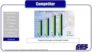 Competitor
Nine Dragon
Lee & Man
SCG Paper
PT Pakerin
Muda
Asia Paper Mfg
GS Paper
Thai Paper Mill
Suparma
http://www.ptsuparmatbk.com/images/Annual%20Report%20Suparma%202015.pdf
Suparma focuses on domestic market
 