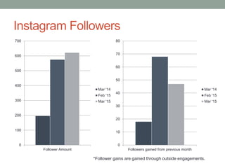 Instagram Followers
0
10
20
30
40
50
60
70
80
Followers gained from previous month
Mar '14
Feb '15
Mar '15
*Follower gains are gained through outside engagements.
0
100
200
300
400
500
600
700
Follower Amount
Mar '14
Feb '15
Mar '15
 