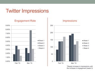 Twitter Impressions
Engagement Rate
0.00%
1.00%
2.00%
3.00%
4.00%
5.00%
6.00%
7.00%
8.00%
9.00%
Feb '15 Mar '15
Week 1
Week 2
Week 3
Week 4
Impressions
0
50
100
150
200
250
Feb '15 Mar '15
Week 1
Week 2
Week 3
Week 4
*Steady increase in impressions until
the increase in engagement (week 3)
 