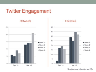 Twitter Engagement
Retweets
0
5
10
15
20
25
Feb '15 Mar '15
Week 1
Week 2
Week 3
Week 4
Favorites
0
5
10
15
20
25
30
35
40
Feb '15 Mar '15
Week 1
Week 2
Week 3
Week 4
*Great increase in favorites and RTs
 