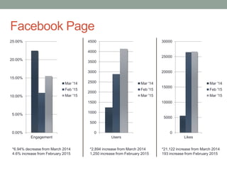 Facebook Page
0.00%
5.00%
10.00%
15.00%
20.00%
25.00%
Engagement
Mar '14
Feb '15
Mar '15
0
500
1000
1500
2000
2500
3000
3500
4000
4500
Users
Mar '14
Feb '15
Mar '15
0
5000
10000
15000
20000
25000
30000
Likes
Mar '14
Feb '15
Mar '15
*6.94% decrease from March 2014
4.6% increase from February 2015
*2,894 increase from March 2014
1,250 increase from February 2015
*21,122 increase from March 2014
193 increase from February 2015
 