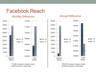Facebook Reach
0
5000
10000
15000
20000
25000
30000
35000
40000
45000
Organic
Reach
Feb '15
Mar '15
Monthly Difference Annual Difference
102000
104000
106000
108000
110000
112000
114000
Total
Reach
Feb '15
Mar '15
*11,692 increase in organic reach
6,598 increase in total reach
0
5000
10000
15000
20000
25000
30000
35000
40000
45000
Organic
Reach
Mar '14
Mar '15
100000
105000
110000
115000
120000
125000
130000
135000
Total
Reach
Mar '14
Mar '15
*35,247 increase in organic reach
20,383 decrease in total reach
 