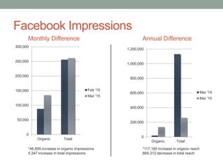 Facebook Impressions
0
50,000
100,000
150,000
200,000
250,000
300,000
Organic Total
Feb '15
Mar '15
Monthly Difference Annual Difference
*46,895 increase in organic impressions
5,347 increase in total impressions
*117,180 increase in organic reach
869,312 decrease in total reach
0
200,000
400,000
600,000
800,000
1,000,000
1,200,000
Organic Total
Mar '14
Mar '15
 