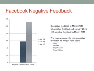 Facebook Negative Feedback
0
20
40
60
80
100
120
Negative Feedback from Users
Mar '14
Feb '15
Mar '15
• 0 negative feedback in March 2014
• 58 negative feedback in February 2015
• 112 negative feedback in March 2015
• The more we post, the more negative
feedback we will get from users
• Hide
• Hide All
• Report Spam
• Page Unlikes
 