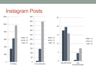 Instagram Posts
0
5
10
15
20
25
avg like/media avg
comment/media
Mar '14
Feb '15
Mar '15
0
200
400
600
800
1000
1200
# of likes
Mar '14
Feb '15
Mar '15
0
50
100
150
200
250
300
350
400
450
500
# of comments
Mar '14
Feb '15
Mar '15
 