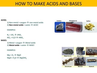 ACIDS:
1) Non-metal + oxygen  non-metal oxide
2) Non-metal oxide + water  ACID!
EXAMPLE:
N2 + 2O2  2NO2
NO2 + H2O  HNO3
BASES:
1) Metal + oxygen  Metal oxide
2) Metal oxide + water  BASE!
EXAMPLE:
Mg + O2  MgO
MgO + H2O  Mg(OH)2
HOW TO MAKE ACIDS AND BASES
 
