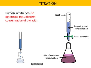 TITRATION
Purpose of titration: To
determine the unknown
concentration of the acid.
 