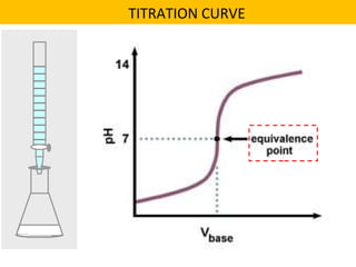 TITRATION CURVE
 